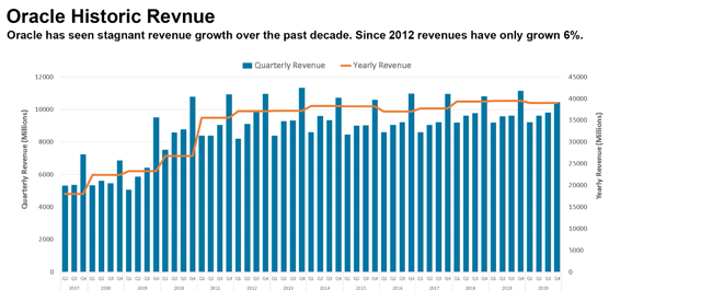 oracle revenue growth